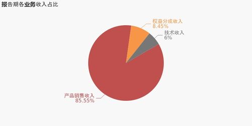 博瑞医药 2020年归母净利润同比大增52.9 ,费用管控效果显著